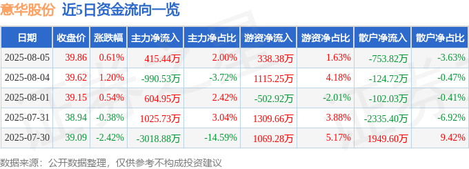 股票行情快报:意华股份(002897)8月5日主力资金净买入415.44万元