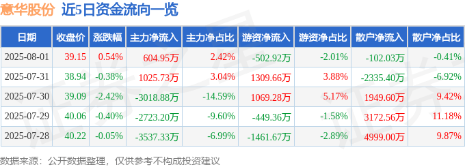 股票行情快报：意华股份（002897）8月1日主力资金净买入604.95万元