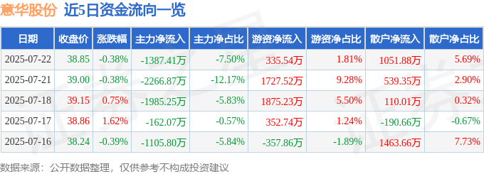 股票行情快报：意华股份（002897）7月22日主力资金净卖出1387.41万元