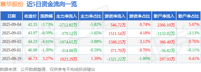 股票行情快报：意华股份（002897）9月4日主力资金净卖出2712.82万元