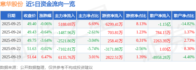 股票行情快报:意华股份(002897)9月25日主力资金净买入5188.69万元