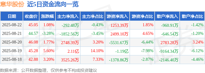 股票行情快报：意华股份（002897）8月22日主力资金净卖出292.48万元