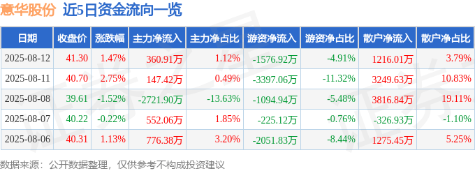 股票行情快报：意华股份（002897）8月12日主力资金净买入360.91万元