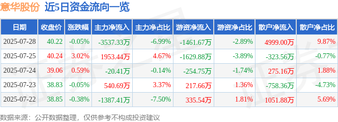 股票行情快报：意华股份（002897）7月28日主力资金净卖出3537.33万元