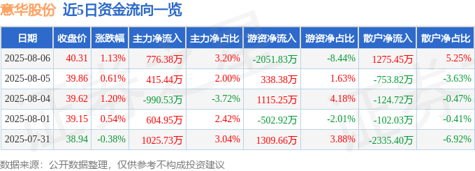 股票行情快报:意华股份(002897)8月6日主力资金净买入776.38万元
