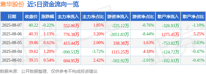 股票行情快报:意华股份(002897)8月7日主力资金净买入552.06万元
