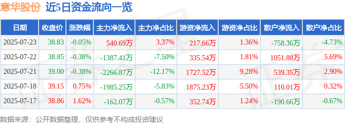 股票行情快报：意华股份（002897）7月23日主力资金净买入540.69万元