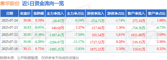股票行情快报：意华股份（002897）7月24日主力资金净卖出20.41万元