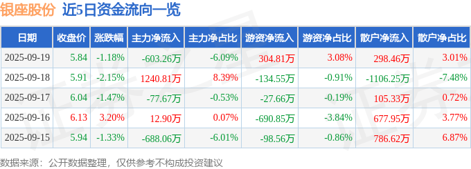 股票行情快报：银座股份（600858）9月19日主力资金净卖出603.26万元