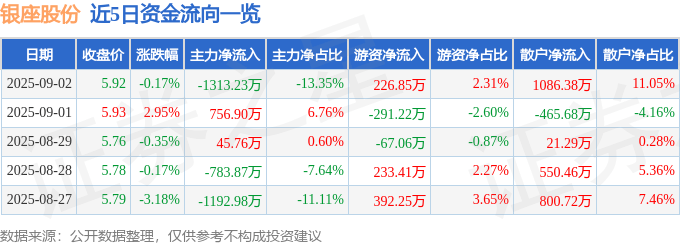 股票行情快报:银座股份(600858)9月2日主力资金净卖出1313.23万元