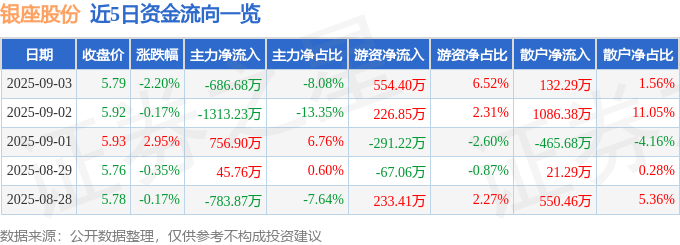 股票行情快报:银座股份(600858)9月3日主力资金净卖出686.68万元