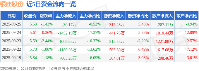 股票行情快报:银座股份(600858)9月25日主力资金净卖出30.17万元