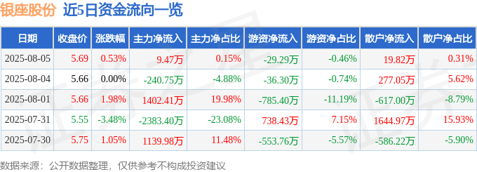 股票行情快报：银座股份（600858）8月5日主力资金净买入9.47万元