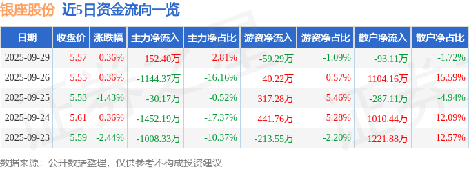 股票行情快报:银座股份(600858)9月29日主力资金净买入152.40万元