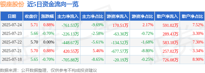 股票行情快报：银座股份（600858）7月24日主力资金净卖出761.53万元