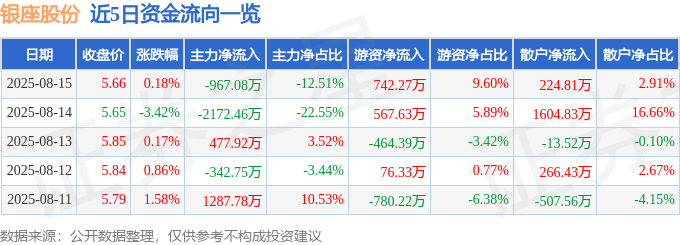 股票行情快报：银座股份（600858）8月15日主力资金净卖出967.08万元