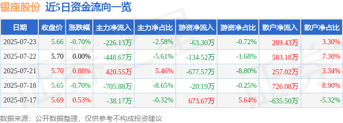 股票行情快报:银座股份(600858)7月23日主力资金净卖出226.13万元