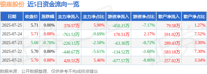 股票行情快报:银座股份(600858)7月25日主力资金净买入370.57万元