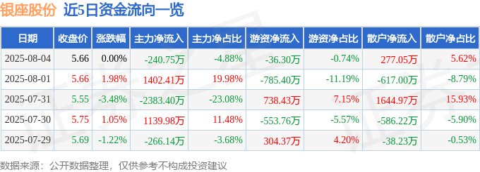 股票行情快报:银座股份(600858)8月4日主力资金净卖出240.75万元