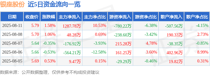 股票行情快报：银座股份（600858）8月11日主力资金净买入1287.78万元