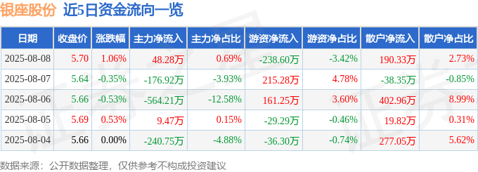 股票行情快报:银座股份(600858)8月8日主力资金净买入48.28万元