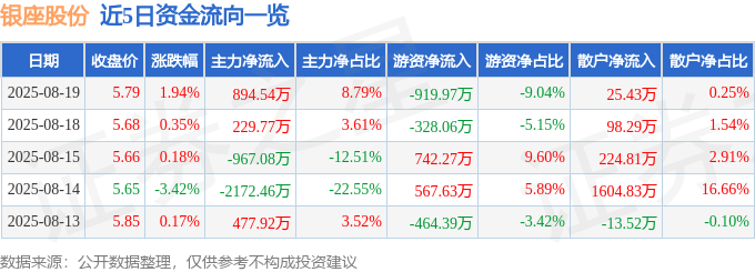 股票行情快报:银座股份(600858)8月19日主力资金净买入894.54万元
