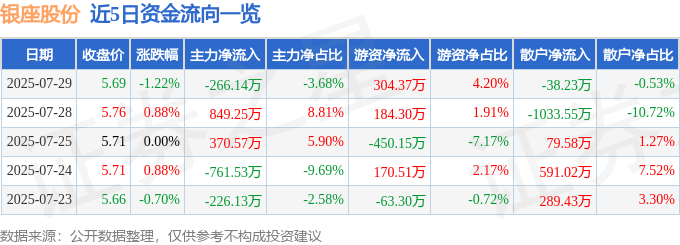 股票行情快报：银座股份（600858）7月29日主力资金净卖出266.14万元