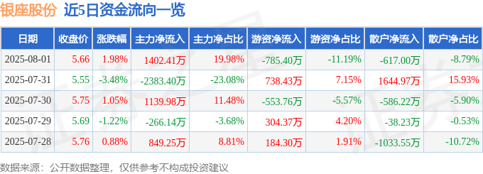 股票行情快报：银座股份（600858）8月1日主力资金净买入1402.41万元