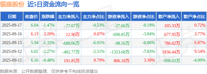 股票行情快报：银座股份（600858）9月17日主力资金净卖出77.67万元
