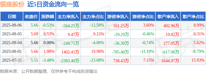 股票行情快报：银座股份（600858）8月6日主力资金净卖出564.21万元