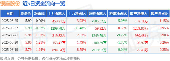股票行情快报:银座股份(600858)8月25日主力资金净买入453.21万元