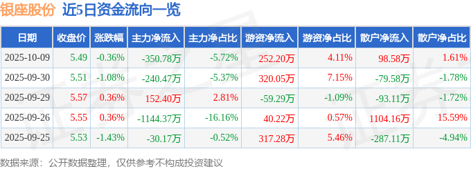 股票行情快报:银座股份(600858)10月9日主力资金净卖出350.78万元