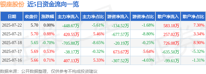 股票行情快报：银座股份（600858）7月22日主力资金净卖出448.67万元