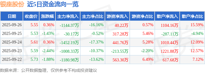 股票行情快报:银座股份(600858)9月26日主力资金净卖出1144.37万元
