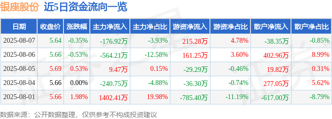 股票行情快报:银座股份(600858)8月7日主力资金净卖出176.92万元
