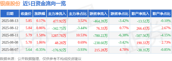 股票行情快报:银座股份(600858)8月13日主力资金净买入477.92万元