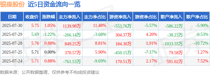 股票行情快报:银座股份(600858)7月30日主力资金净买入1139.98万元