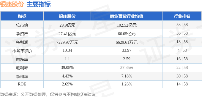 股票行情快报:银座股份(600858)7月30日主力资金净买入1139.98万元
