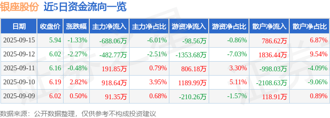 股票行情快报：银座股份（600858）9月15日主力资金净卖出688.06万元