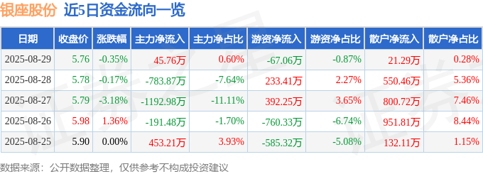 股票行情快报:银座股份(600858)8月29日主力资金净买入45.76万元