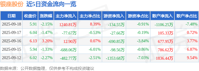 股票行情快报：银座股份（600858）9月18日主力资金净买入1240.81万元