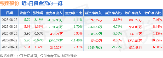 股票行情快报：银座股份（600858）8月27日主力资金净卖出1192.98万元
