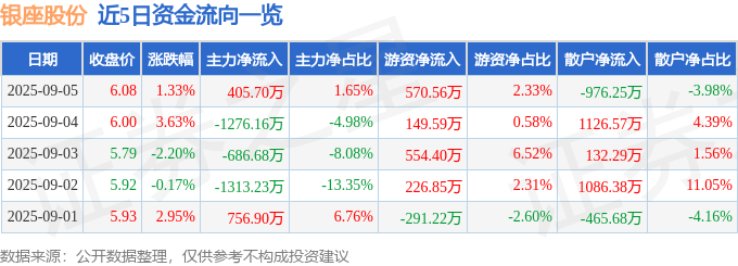 股票行情快报:银座股份(600858)9月5日主力资金净买入405.70万元