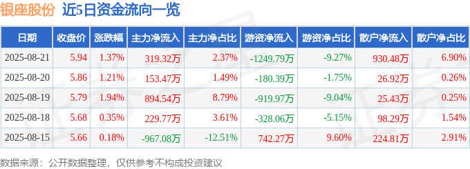 股票行情快报：银座股份（600858）8月21日主力资金净买入319.32万元