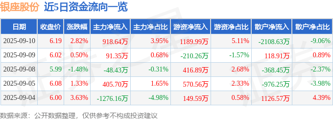 银座股份（600858）9月10日主力资金净买入918.64万元