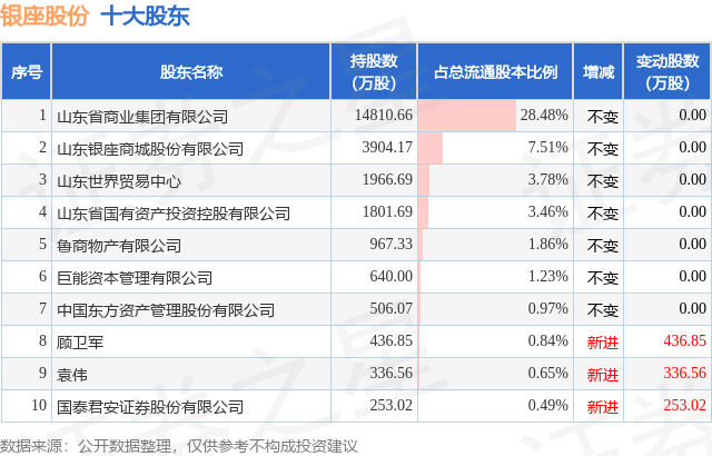 9月19日银座股份发布公告,股东增持288.71万股