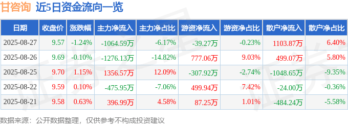 股票行情快报：甘咨询（000779）8月27日主力资金净卖出1064.59万元