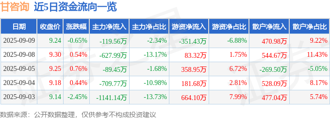 股票行情快报：甘咨询（000779）9月9日主力资金净卖出119.56万元