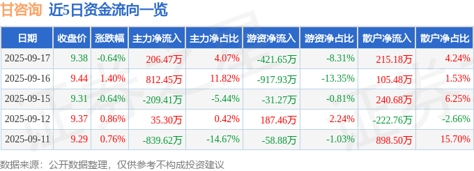 股票行情快报：甘咨询（000779）9月17日主力资金净买入206.47万元