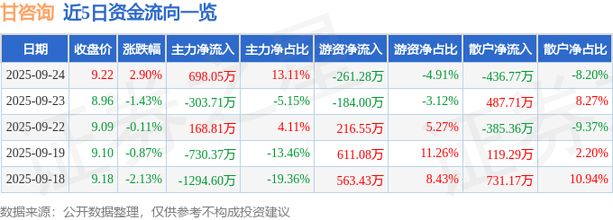 股票行情快报：甘咨询（000779）9月24日主力资金净买入698.05万元